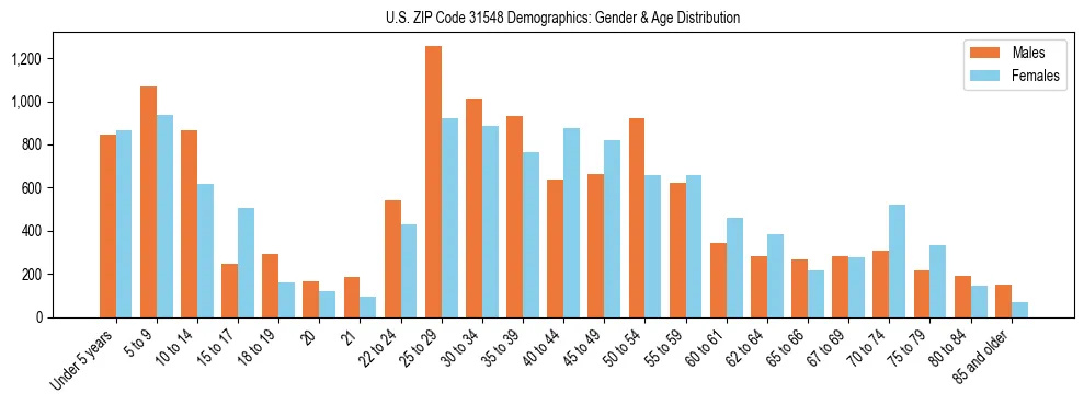 Bar chart showing the population distribution of US ZIP Code 31548 by age group and gender, based on 2023 ACS data.