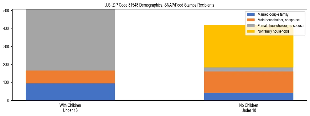 Stacked bar chart showing SNAP/Food Stamps recipient household composition by presence of children under 18 in US ZIP Code 31548, based on 2023 ACS data.