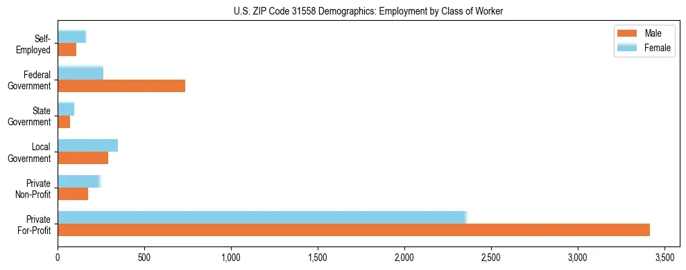 Horizontal bar chart showing employment distribution by class of worker and gender in US ZIP Code 31558, based on 2023 ACS data.