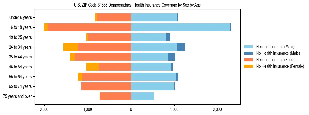 Pyramid chart showing health insurance coverage by age and sex in US ZIP Code 31558.