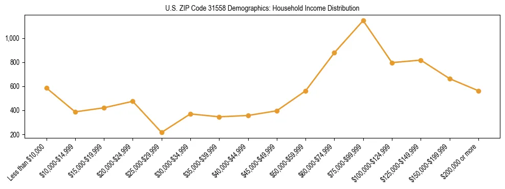 Horizontal bar chart showing household income distribution in US ZIP Code 31558.