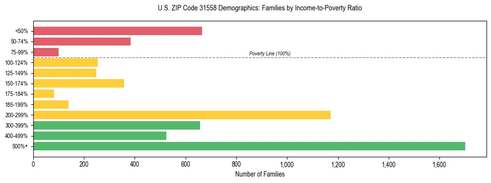 Horizontal bar chart showing family distribution by income-to-poverty ratio in US ZIP Code 31558, based on 2023 ACS data.