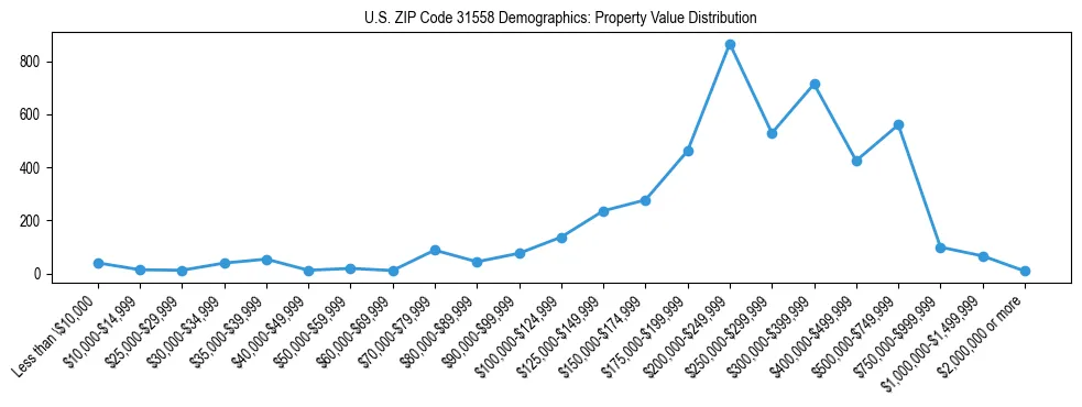 Line chart showing the distribution of property values for owner-occupied housing units in US ZIP Code 31558.