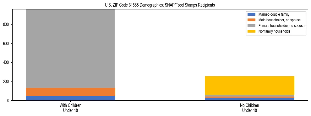 Stacked bar chart showing SNAP/Food Stamps recipient household composition by presence of children under 18 in US ZIP Code 31558, based on 2023 ACS data.