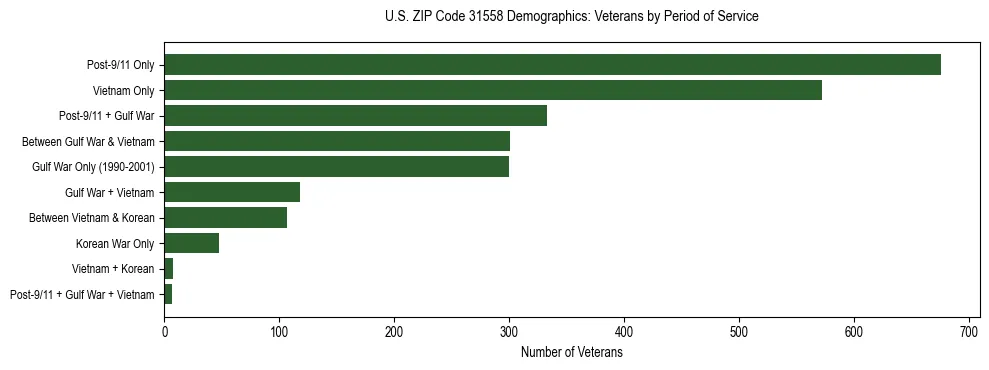 Horizontal bar chart showing veteran distribution by period of military service in US ZIP Code 31558, based on 2023 ACS data.