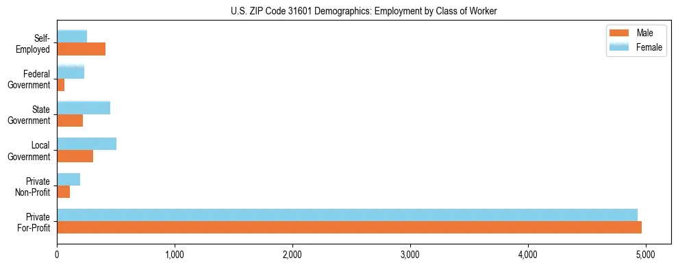 Horizontal bar chart showing employment distribution by class of worker and gender in US ZIP Code 31601, based on 2023 ACS data.