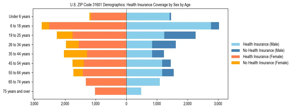 Pyramid chart showing health insurance coverage by age and sex in US ZIP Code 31601.