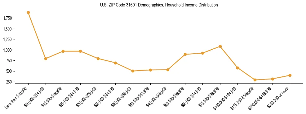Horizontal bar chart showing household income distribution in US ZIP Code 31601.