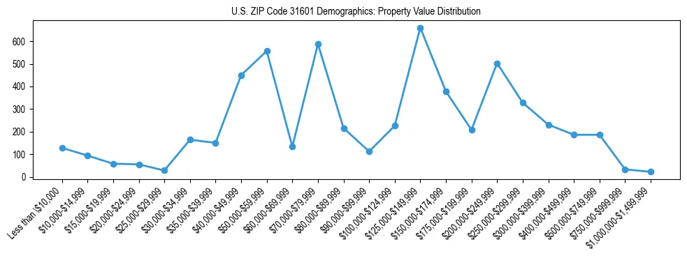 Line chart showing the distribution of property values for owner-occupied housing units in US ZIP Code 31601.