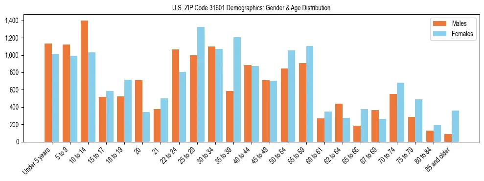 Bar chart showing the population distribution of US ZIP Code 31601 by age group and gender, based on 2023 ACS data.