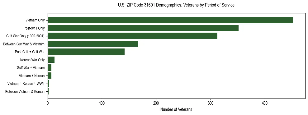 Horizontal bar chart showing veteran distribution by period of military service in US ZIP Code 31601, based on 2023 ACS data.