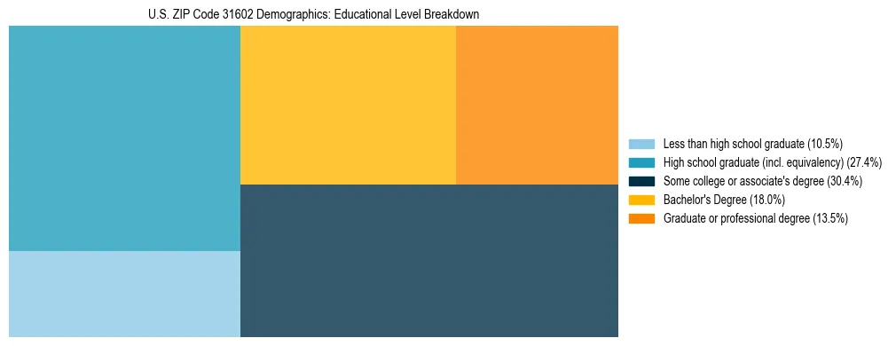 Treemap chart illustrating the educational attainment breakdown for population 25 years and over in US ZIP Code 31602.