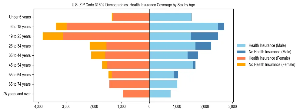 Pyramid chart showing health insurance coverage by age and sex in US ZIP Code 31602.