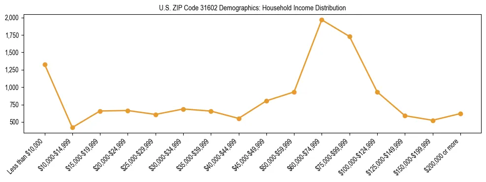 Horizontal bar chart showing household income distribution in US ZIP Code 31602.
