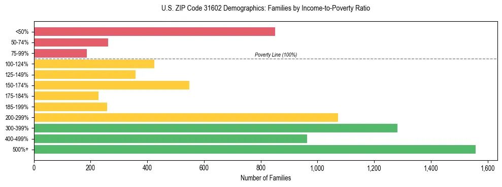 Horizontal bar chart showing family distribution by income-to-poverty ratio in US ZIP Code 31602, based on 2023 ACS data.