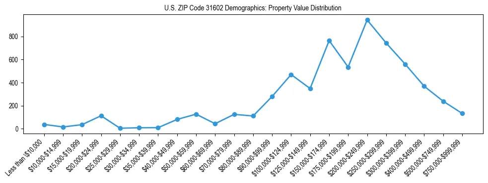 Line chart showing the distribution of property values for owner-occupied housing units in US ZIP Code 31602.