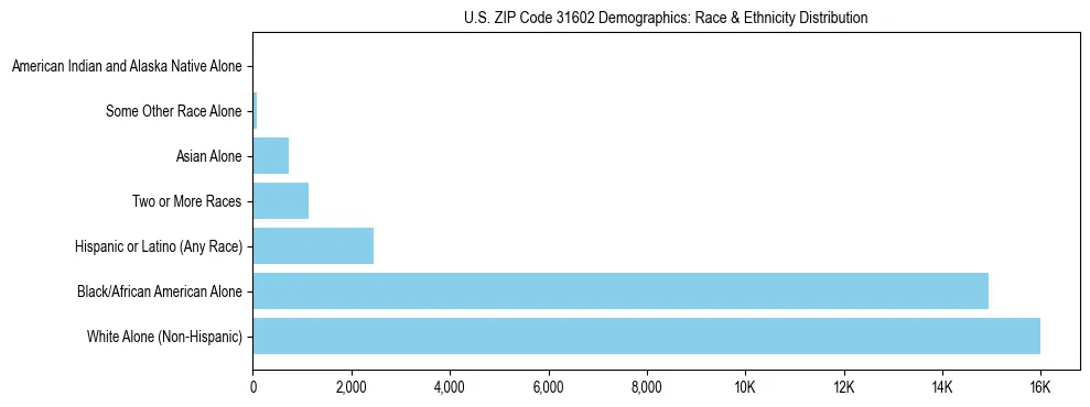 Race and Ethnicity Distribution Chart for US ZIP Code 31602