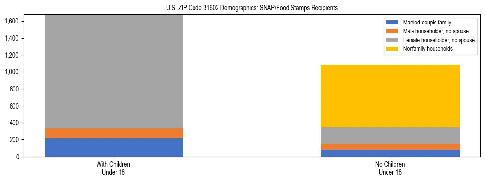 Stacked bar chart showing SNAP/Food Stamps recipient household composition by presence of children under 18 in US ZIP Code 31602, based on 2023 ACS data.