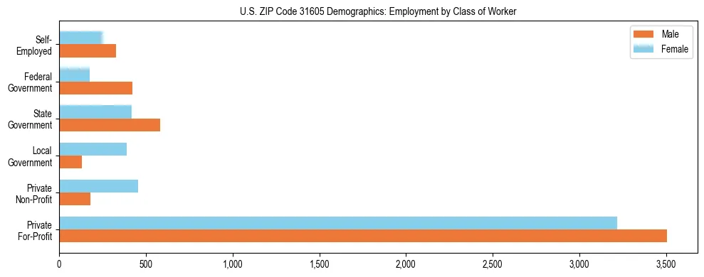 Horizontal bar chart showing employment distribution by class of worker and gender in US ZIP Code 31605, based on 2023 ACS data.
