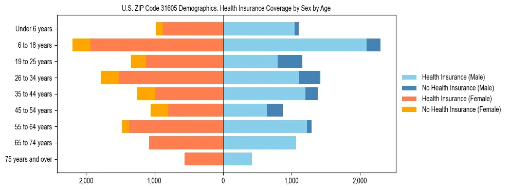 Pyramid chart showing health insurance coverage by age and sex in US ZIP Code 31605.