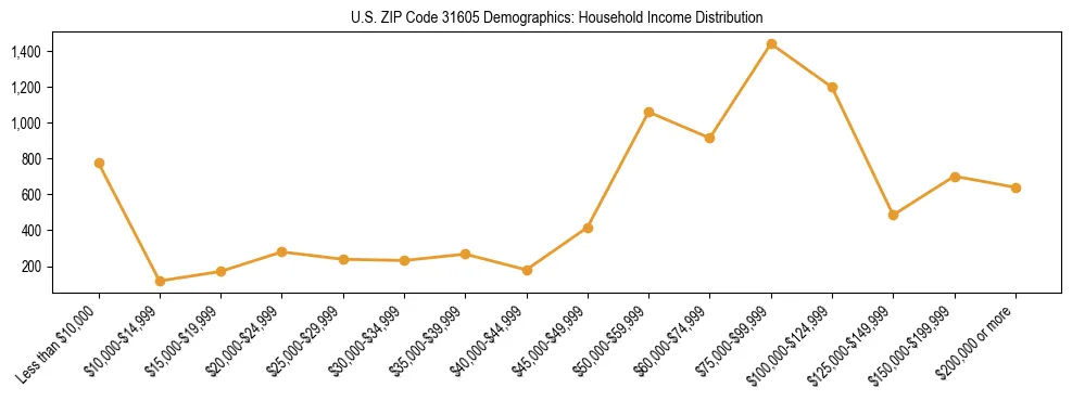 Horizontal bar chart showing household income distribution in US ZIP Code 31605.