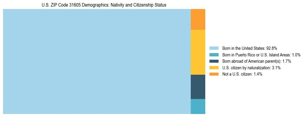 Treemap showing the population distribution by nativity and citizenship status in US ZIP Code 31605 based on U.S. Census data.