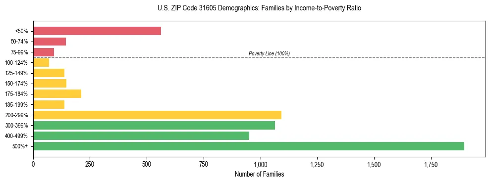 Horizontal bar chart showing family distribution by income-to-poverty ratio in US ZIP Code 31605, based on 2023 ACS data.