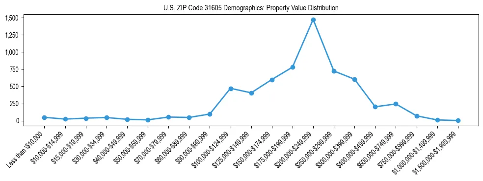 Line chart showing the distribution of property values for owner-occupied housing units in US ZIP Code 31605.