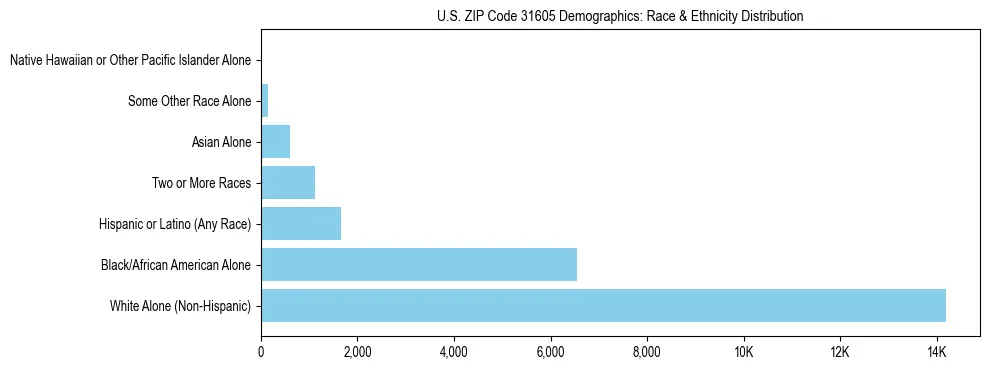 Race and Ethnicity Distribution Chart for US ZIP Code 31605