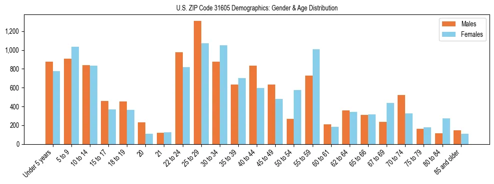Bar chart showing the population distribution of US ZIP Code 31605 by age group and gender, based on 2023 ACS data.