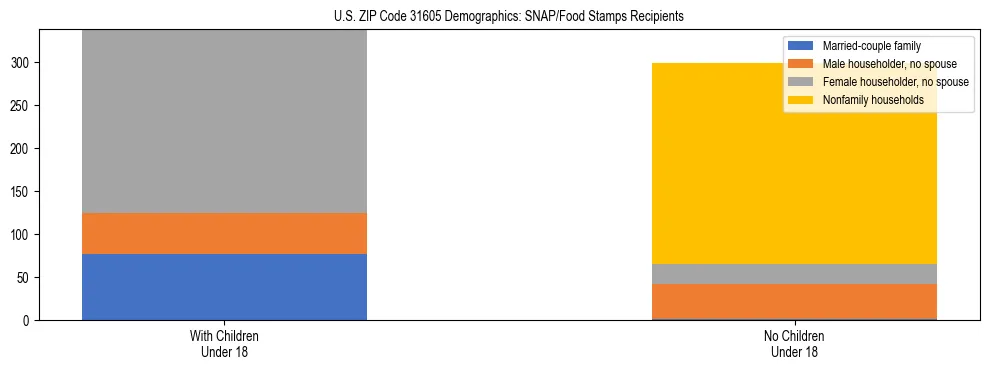 Stacked bar chart showing SNAP/Food Stamps recipient household composition by presence of children under 18 in US ZIP Code 31605, based on 2023 ACS data.