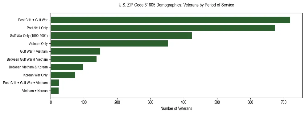 Horizontal bar chart showing veteran distribution by period of military service in US ZIP Code 31605, based on 2023 ACS data.