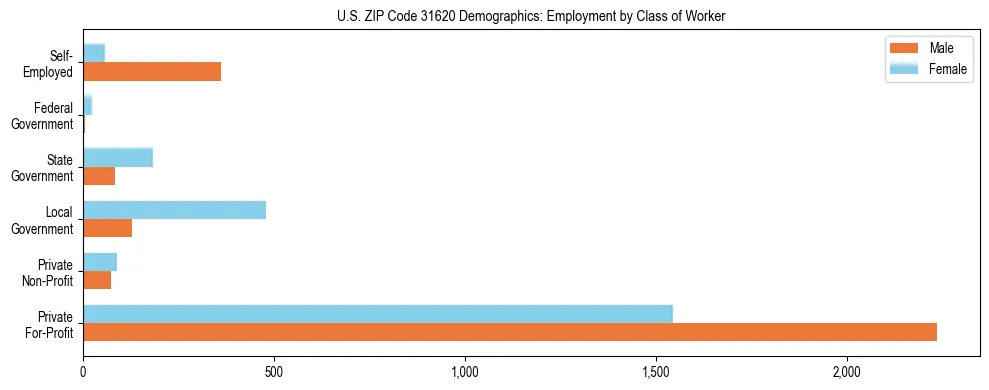Horizontal bar chart showing employment distribution by class of worker and gender in US ZIP Code 31620, based on 2023 ACS data.