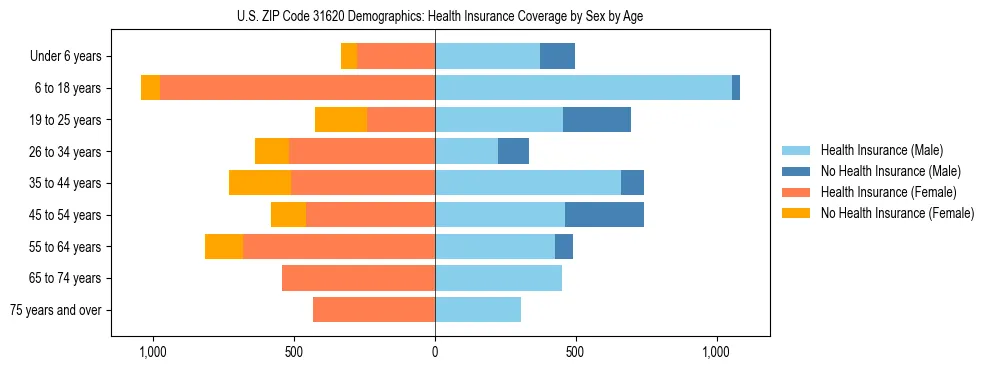 Pyramid chart showing health insurance coverage by age and sex in US ZIP Code 31620.