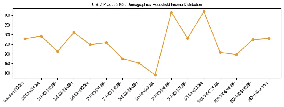 Horizontal bar chart showing household income distribution in US ZIP Code 31620.