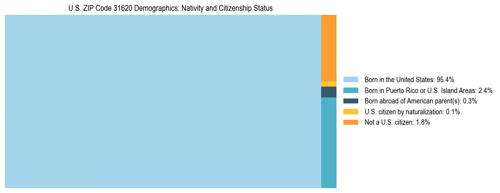 Treemap showing the population distribution by nativity and citizenship status in US ZIP Code 31620 based on U.S. Census data.