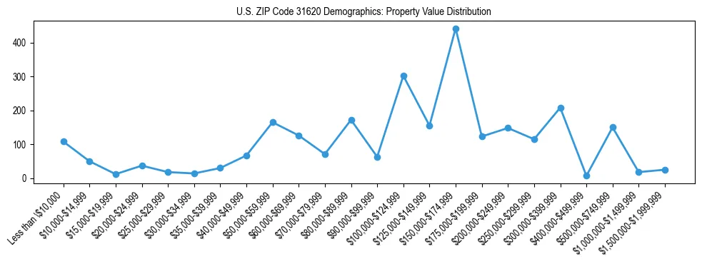Line chart showing the distribution of property values for owner-occupied housing units in US ZIP Code 31620.
