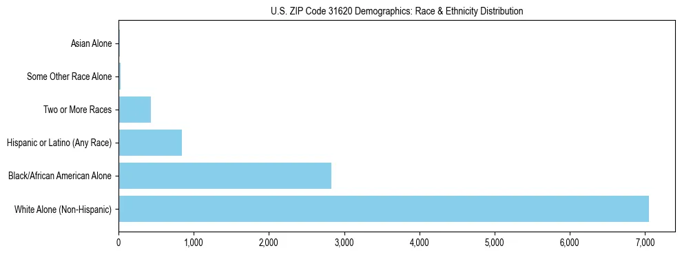 Race and Ethnicity Distribution Chart for US ZIP Code 31620