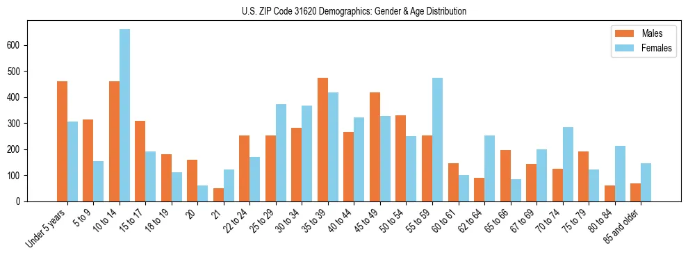 Bar chart showing the population distribution of US ZIP Code 31620 by age group and gender, based on 2023 ACS data.