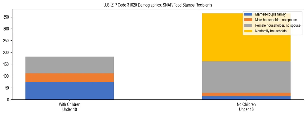 Stacked bar chart showing SNAP/Food Stamps recipient household composition by presence of children under 18 in US ZIP Code 31620, based on 2023 ACS data.