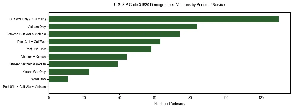Horizontal bar chart showing veteran distribution by period of military service in US ZIP Code 31620, based on 2023 ACS data.