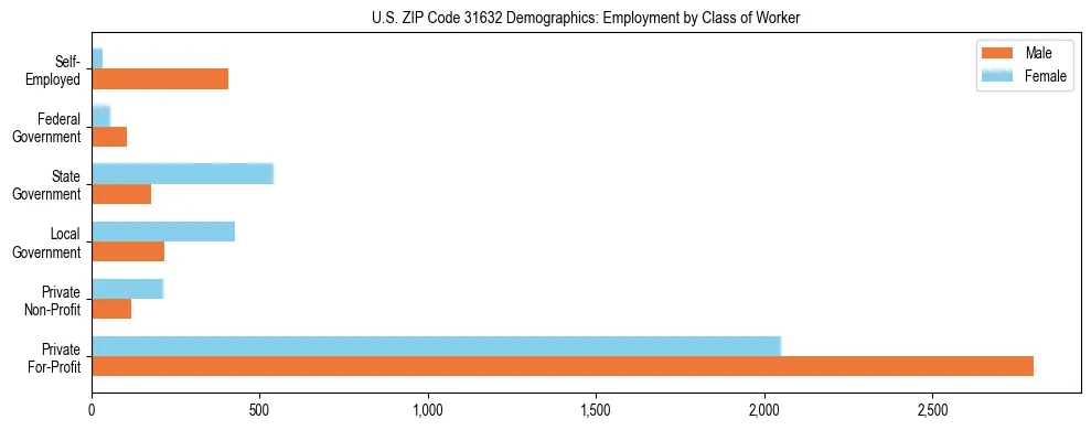 Horizontal bar chart showing employment distribution by class of worker and gender in US ZIP Code 31632, based on 2023 ACS data.