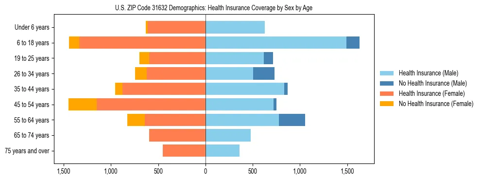 Pyramid chart showing health insurance coverage by age and sex in US ZIP Code 31632.
