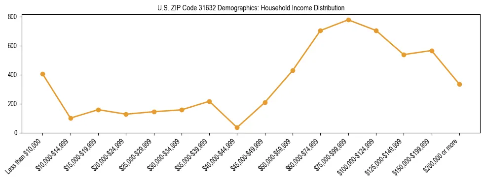 Horizontal bar chart showing household income distribution in US ZIP Code 31632.