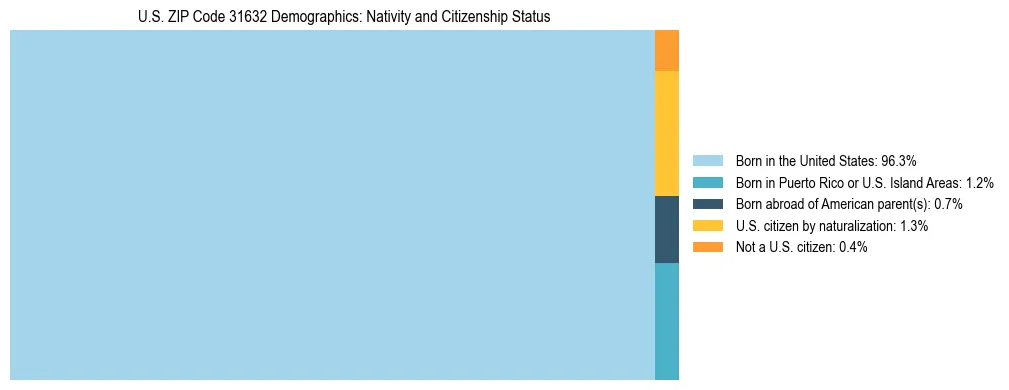 Treemap showing the population distribution by nativity and citizenship status in US ZIP Code 31632 based on U.S. Census data.