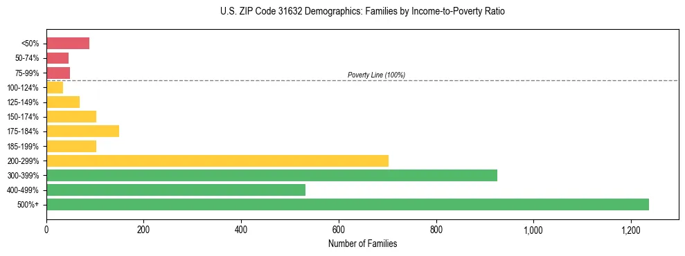 Horizontal bar chart showing family distribution by income-to-poverty ratio in US ZIP Code 31632, based on 2023 ACS data.