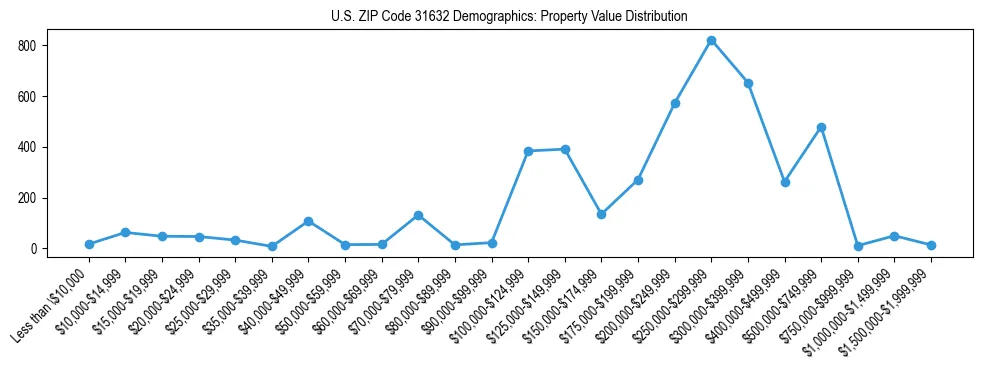 Line chart showing the distribution of property values for owner-occupied housing units in US ZIP Code 31632.