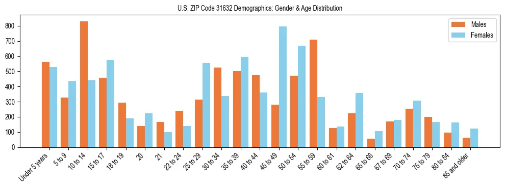Bar chart showing the population distribution of US ZIP Code 31632 by age group and gender, based on 2023 ACS data.