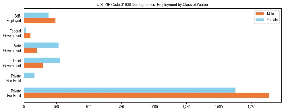 Horizontal bar chart showing employment distribution by class of worker and gender in US ZIP Code 31636, based on 2023 ACS data.
