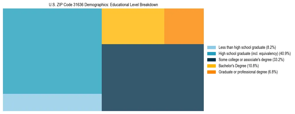 Treemap chart illustrating the educational attainment breakdown for population 25 years and over in US ZIP Code 31636.